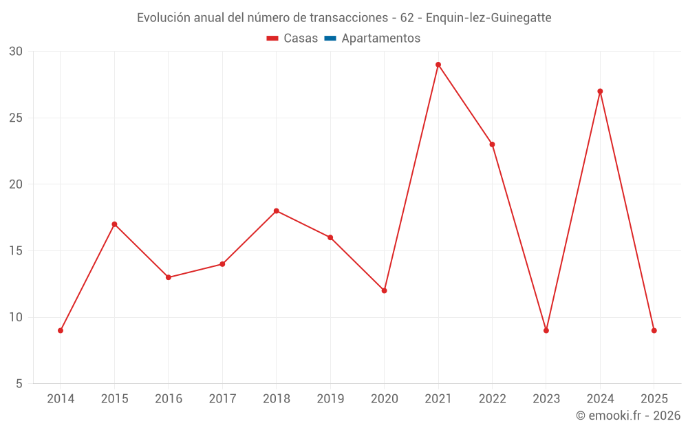 Evolución anual del número de transacciones - 62 - Enquin-lez-Guinegatte