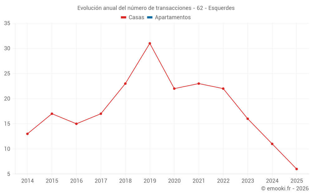 Evolución anual del número de transacciones - 62 - Esquerdes