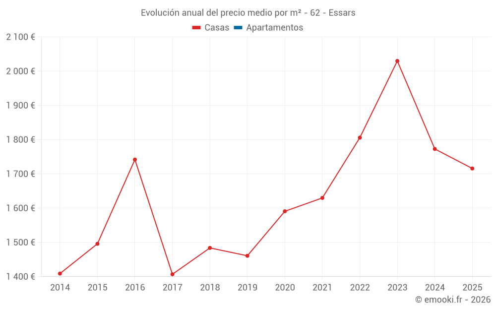 Evolución anual del precio medio por m² - 62 - Essars