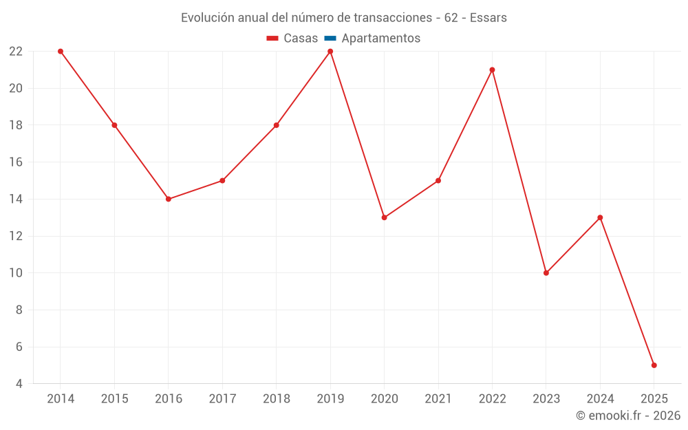 Evolución anual del número de transacciones - 62 - Essars