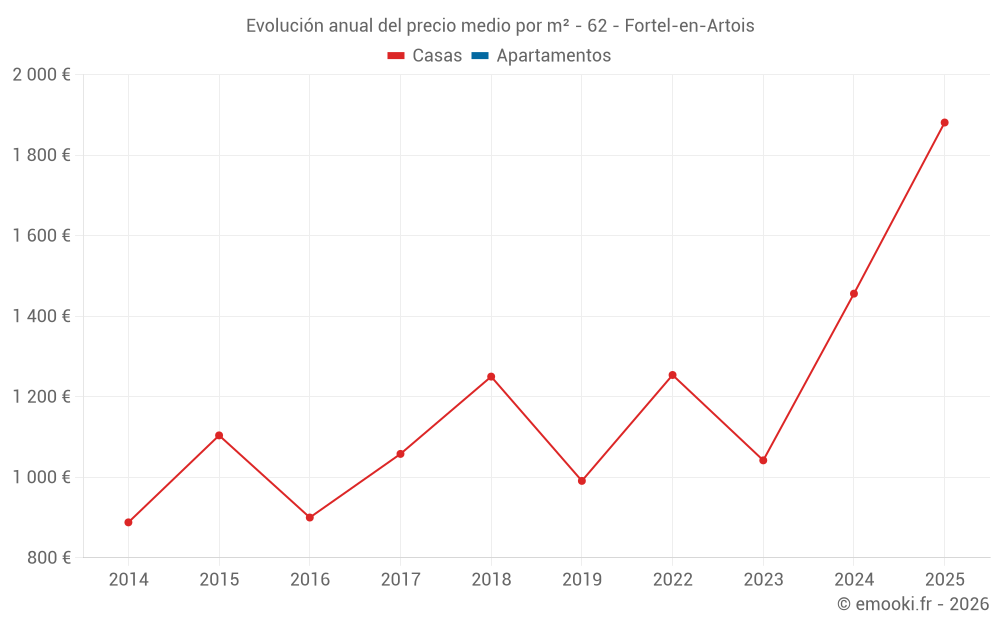 Evolución anual del precio medio por m² - 62 - Fortel-en-Artois