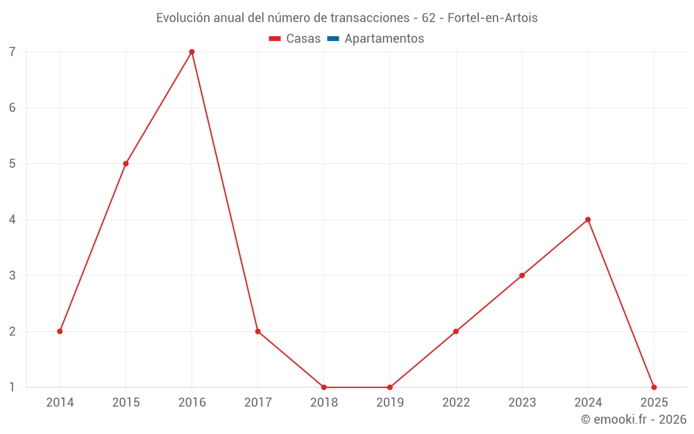 Evolución anual del número de transacciones - 62 - Fortel-en-Artois