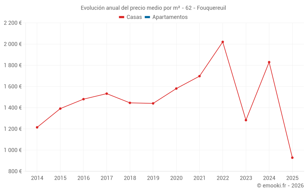 Evolución anual del precio medio por m² - 62 - Fouquereuil