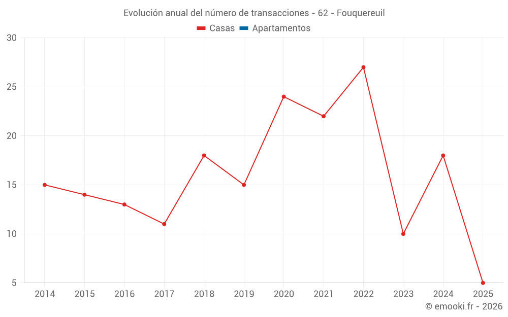 Evolución anual del número de transacciones - 62 - Fouquereuil
