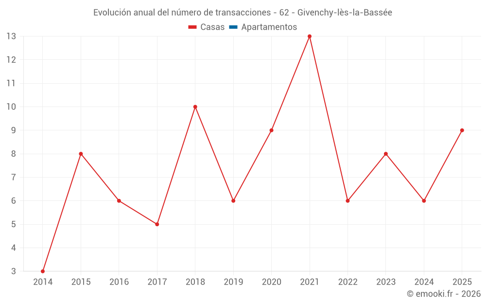 Evolución anual del número de transacciones - 62 - Givenchy-lès-la-Bassée