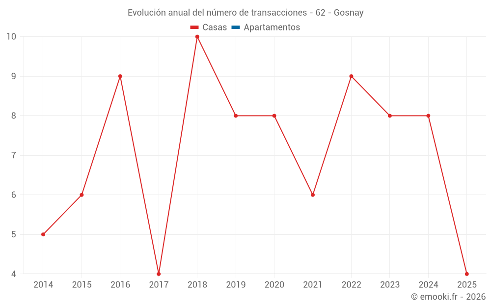 Evolución anual del número de transacciones - 62 - Gosnay