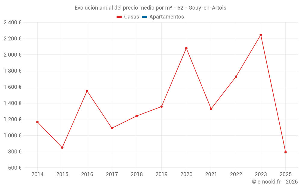 Evolución anual del precio medio por m² - 62 - Gouy-en-Artois