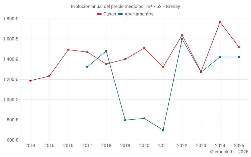 Evolución anual del precio medio por m² - 62 - Grenay