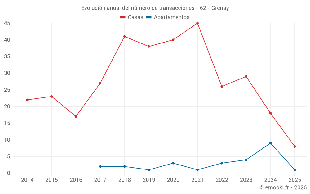 Evolución anual del número de transacciones - 62 - Grenay
