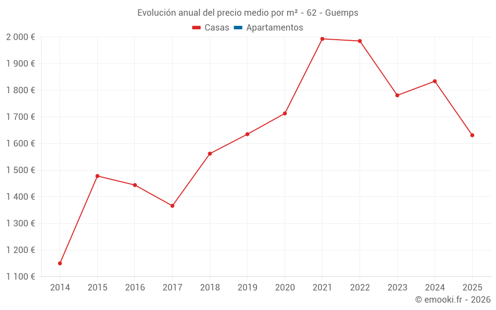 Evolución anual del precio medio por m² - 62 - Guemps