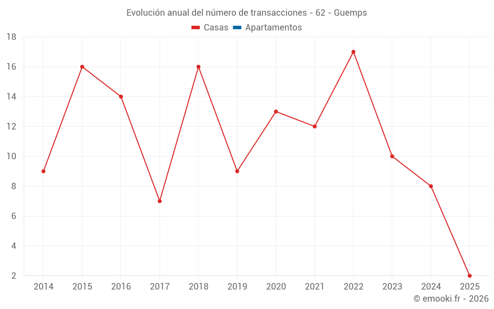 Evolución anual del número de transacciones - 62 - Guemps