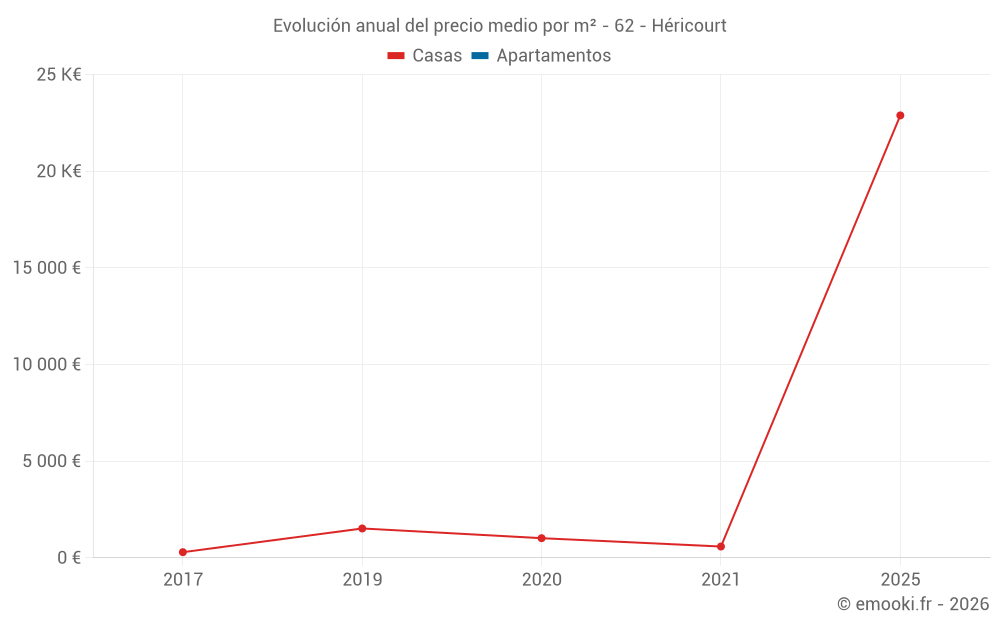 Evolución anual del precio medio por m² - 62 - Héricourt
