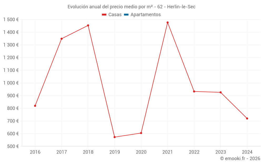Evolución anual del precio medio por m² - 62 - Herlin-le-Sec