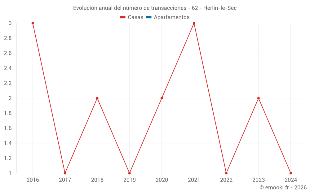 Evolución anual del número de transacciones - 62 - Herlin-le-Sec