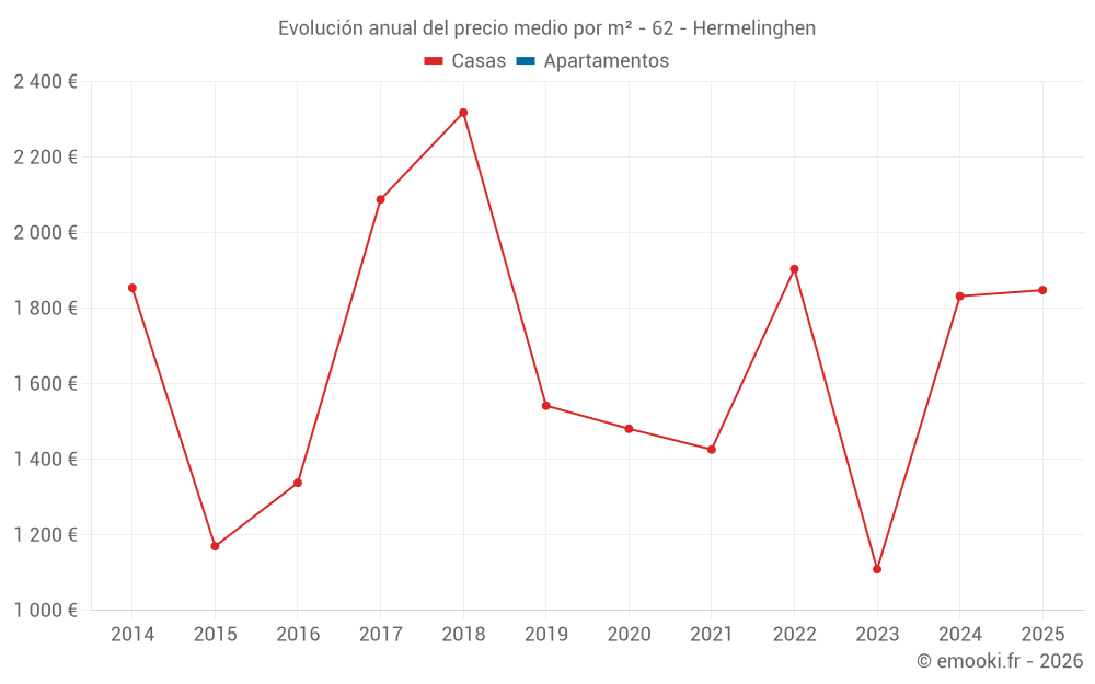 Evolución anual del precio medio por m² - 62 - Hermelinghen