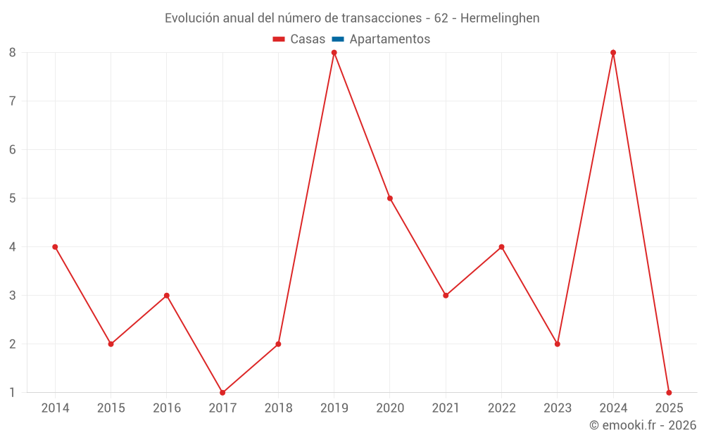 Evolución anual del número de transacciones - 62 - Hermelinghen