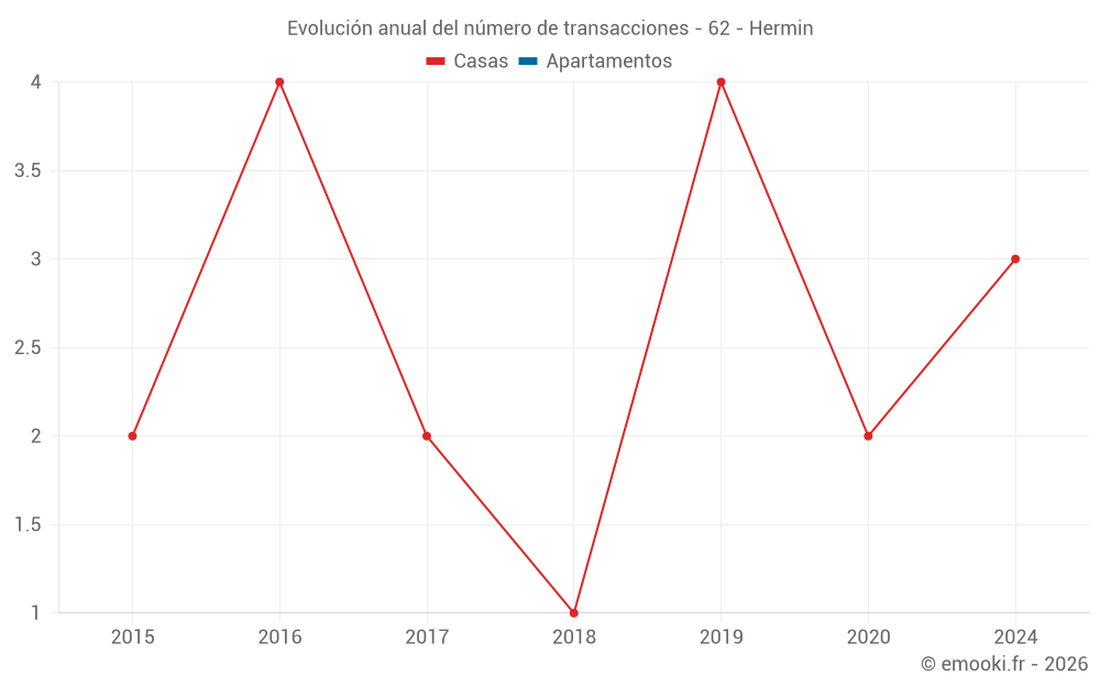 Evolución anual del número de transacciones - 62 - Hermin