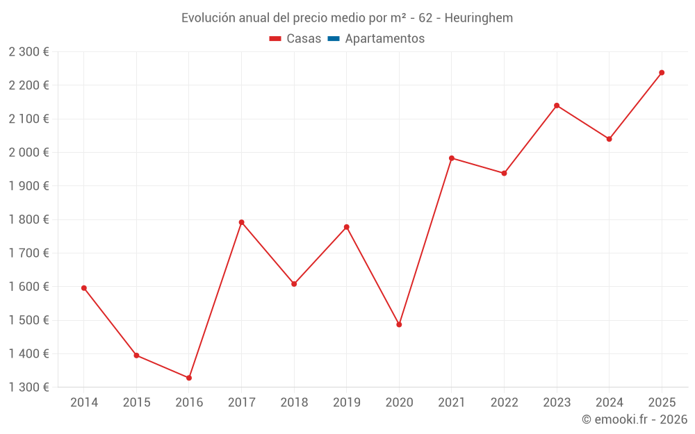 Evolución anual del precio medio por m² - 62 - Heuringhem