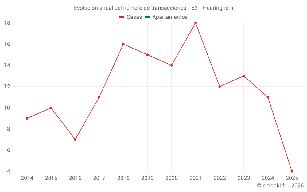 Evolución anual del número de transacciones - 62 - Heuringhem