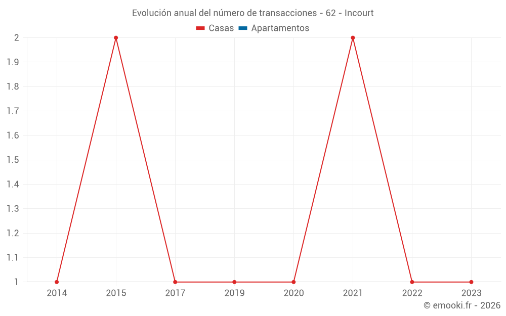 Evolución anual del número de transacciones - 62 - Incourt
