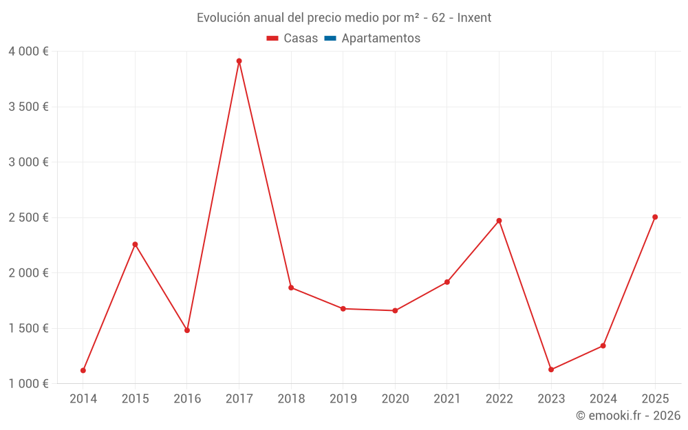Evolución anual del precio medio por m² - 62 - Inxent