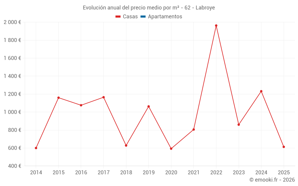 Evolución anual del precio medio por m² - 62 - Labroye