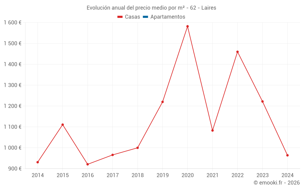 Evolución anual del precio medio por m² - 62 - Laires