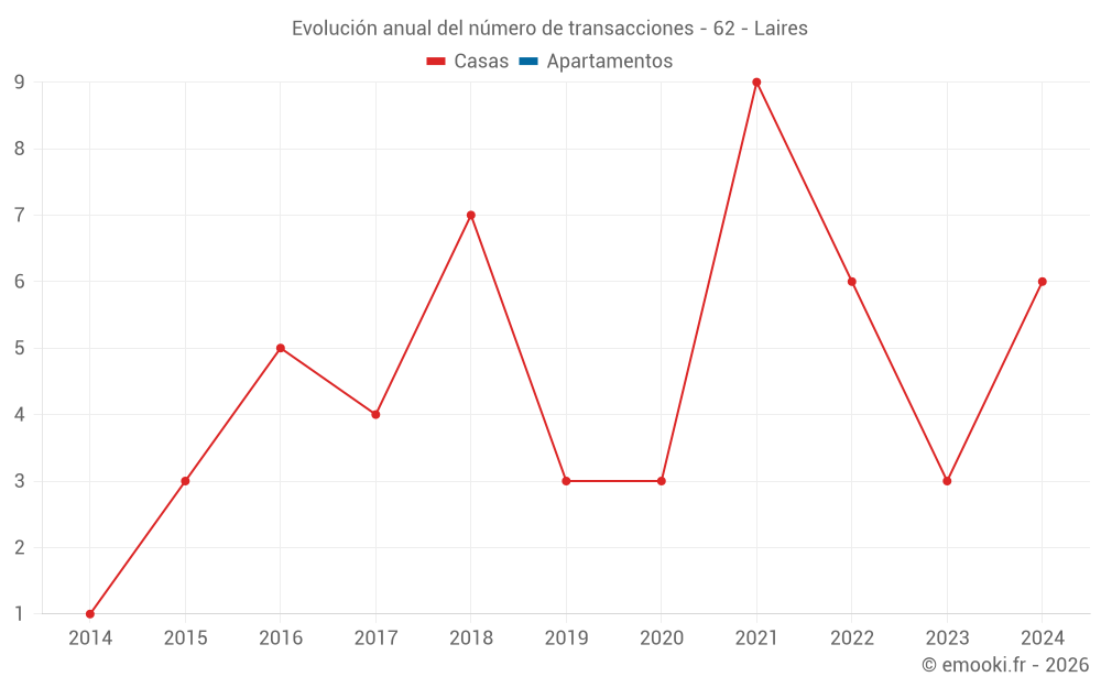 Evolución anual del número de transacciones - 62 - Laires
