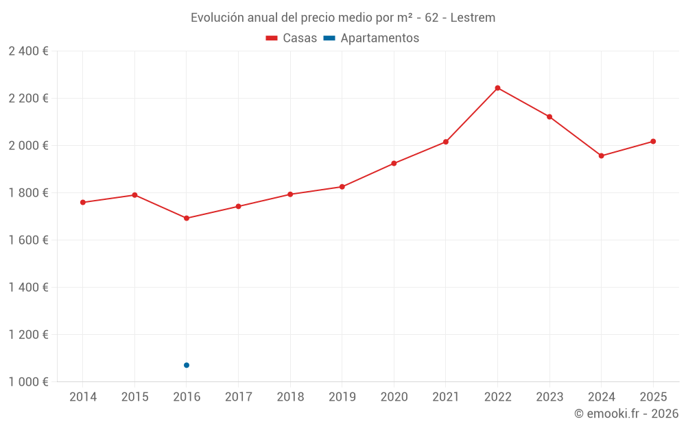Evolución anual del precio medio por m² - 62 - Lestrem