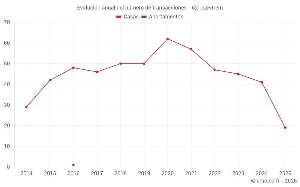 Evolución anual del número de transacciones - 62 - Lestrem