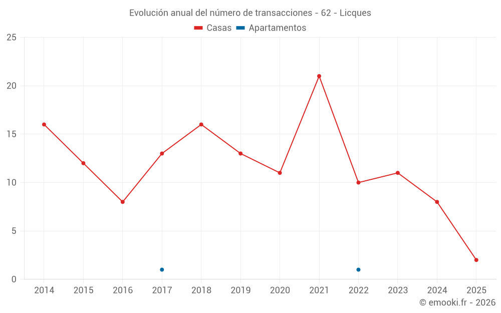 Evolución anual del número de transacciones - 62 - Licques