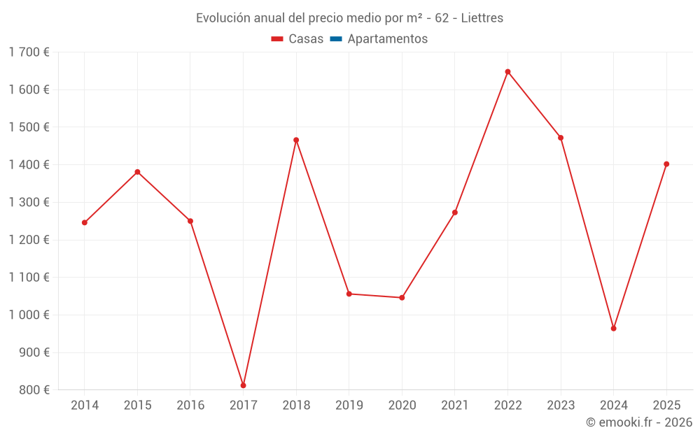 Evolución anual del precio medio por m² - 62 - Liettres