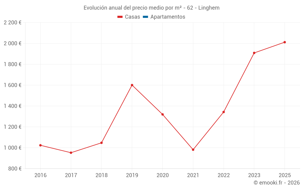 Evolución anual del precio medio por m² - 62 - Linghem