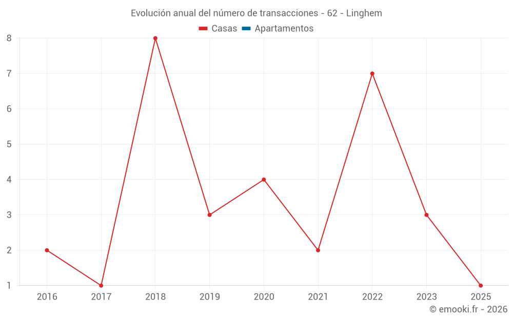Evolución anual del número de transacciones - 62 - Linghem