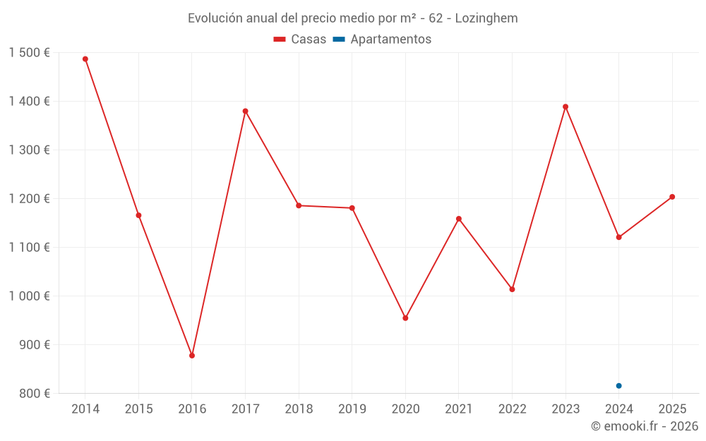 Evolución anual del precio medio por m² - 62 - Lozinghem