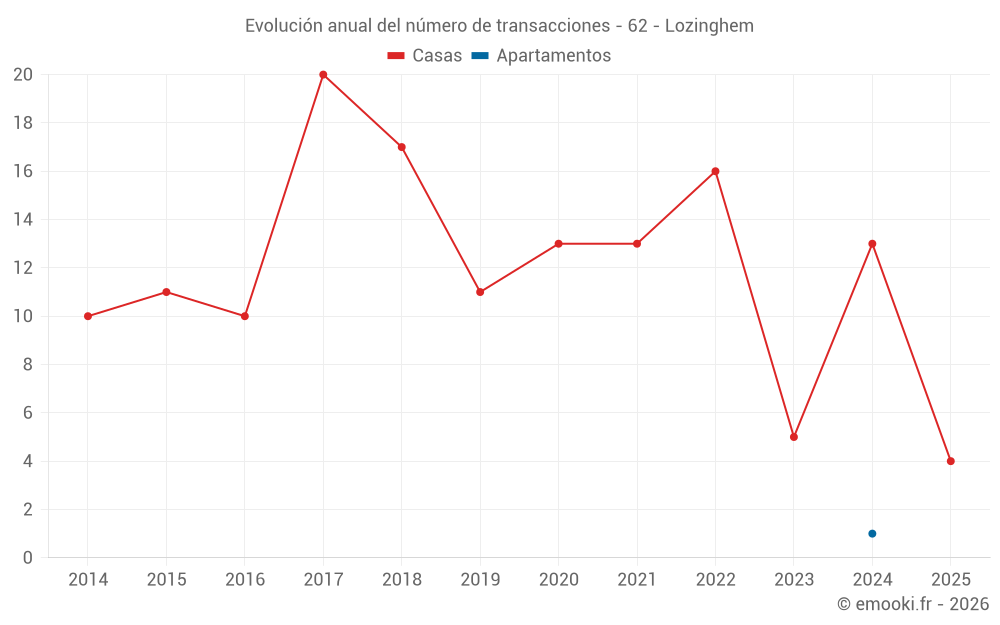 Evolución anual del número de transacciones - 62 - Lozinghem