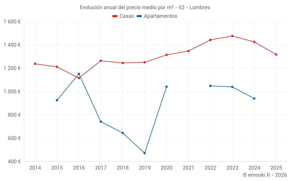 Evolución anual del precio medio por m² - 62 - Lumbres