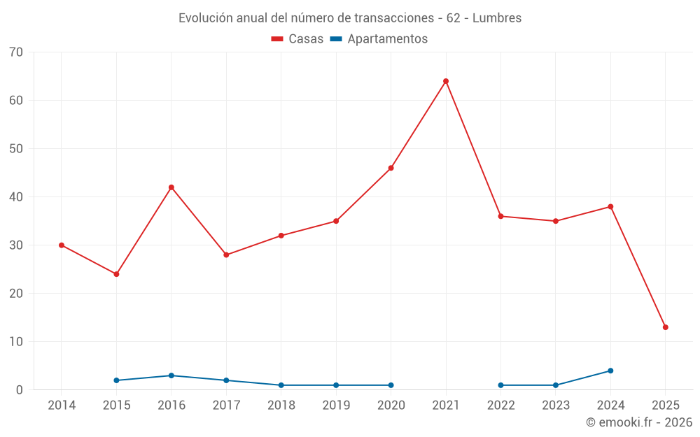 Evolución anual del número de transacciones - 62 - Lumbres