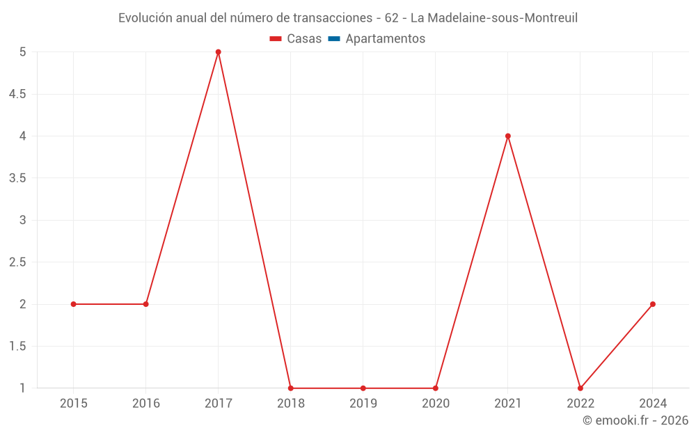 Evolución anual del número de transacciones - 62 - La Madelaine-sous-Montreuil