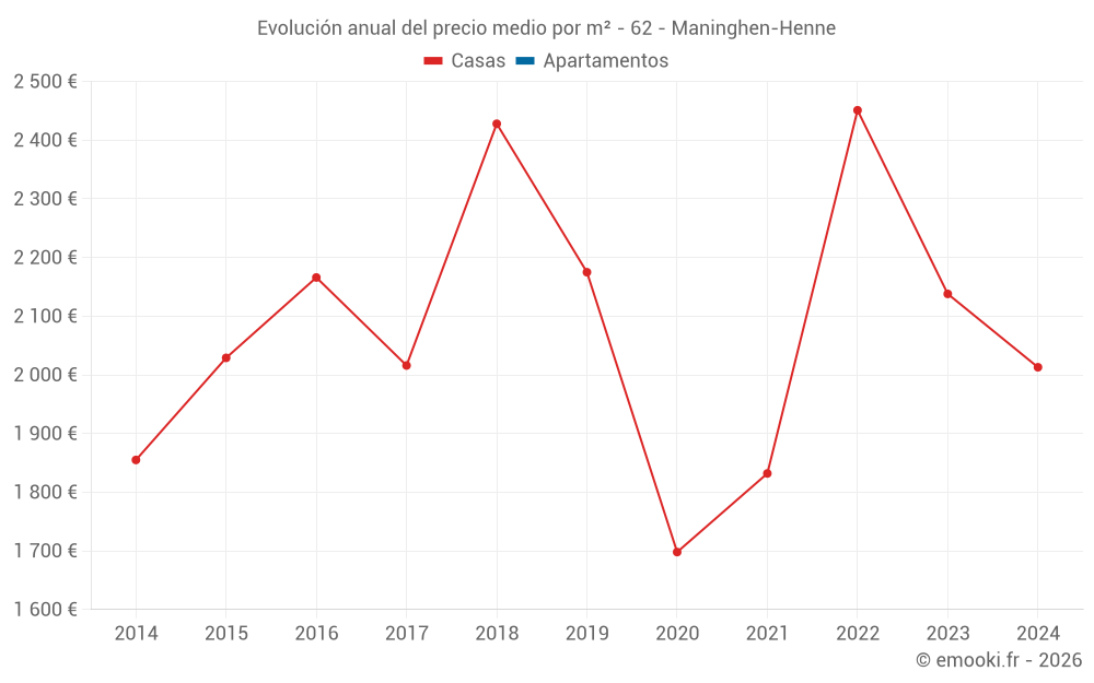 Evolución anual del precio medio por m² - 62 - Maninghen-Henne