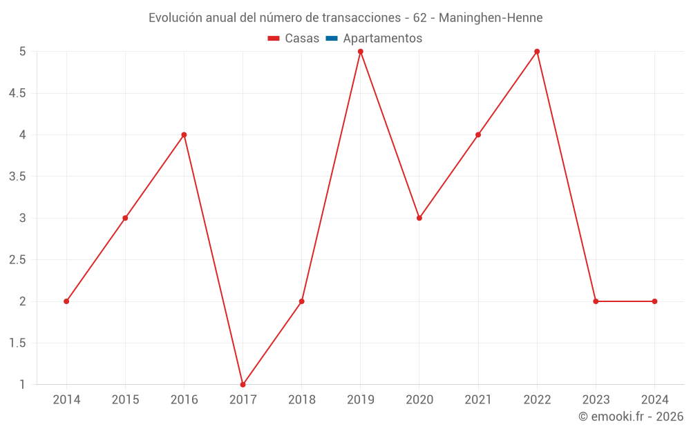 Evolución anual del número de transacciones - 62 - Maninghen-Henne