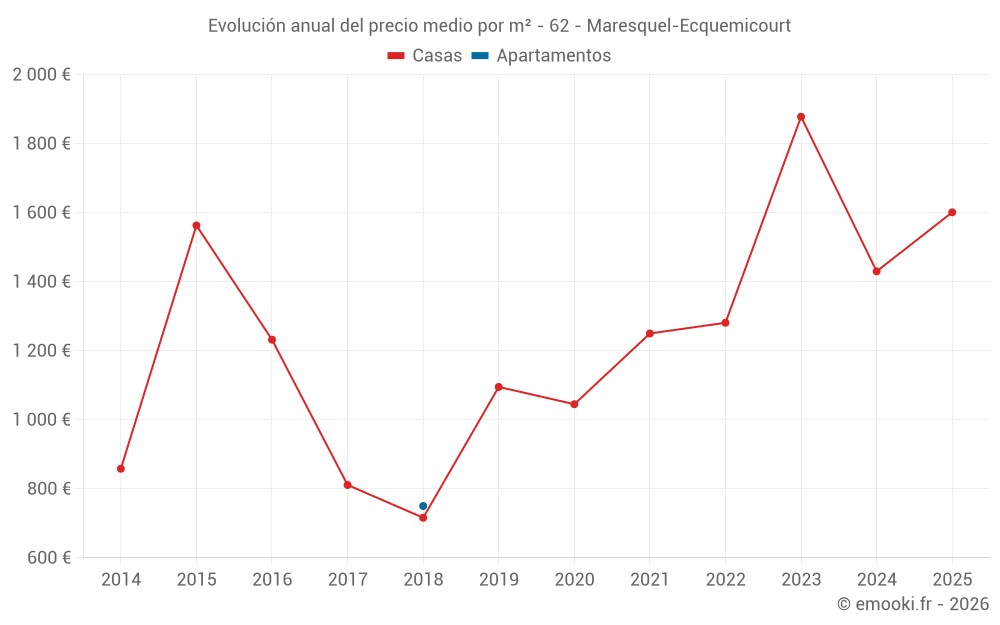 Evolución anual del precio medio por m² - 62 - Maresquel-Ecquemicourt