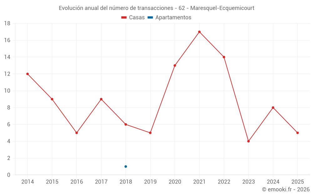 Evolución anual del número de transacciones - 62 - Maresquel-Ecquemicourt