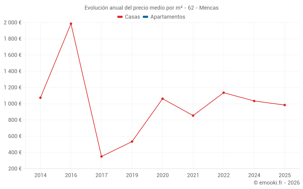 Evolución anual del precio medio por m² - 62 - Mencas
