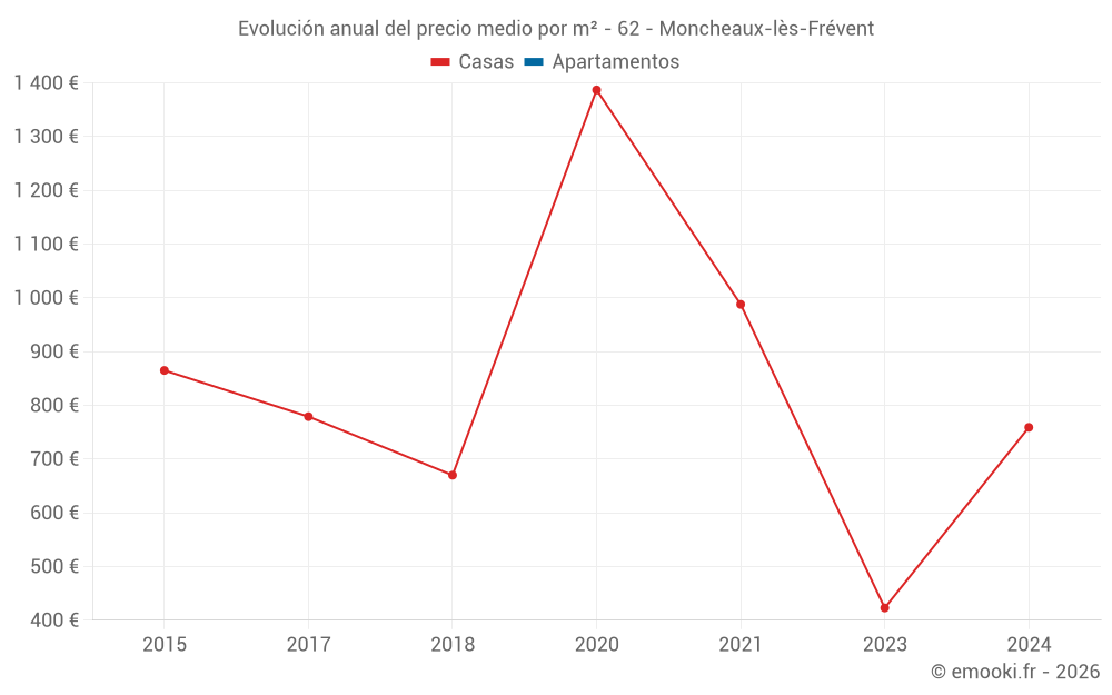 Evolución anual del precio medio por m² - 62 - Moncheaux-lès-Frévent