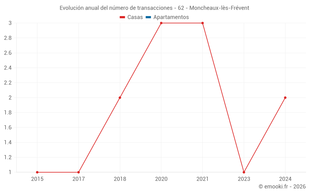 Evolución anual del número de transacciones - 62 - Moncheaux-lès-Frévent