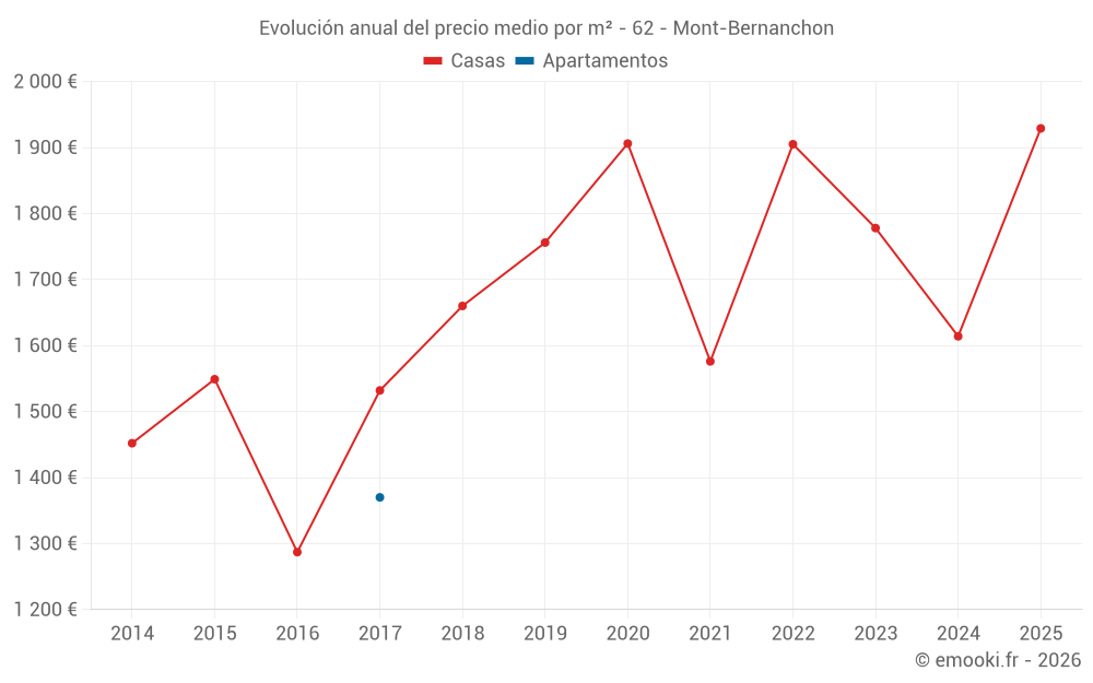 Evolución anual del precio medio por m² - 62 - Mont-Bernanchon