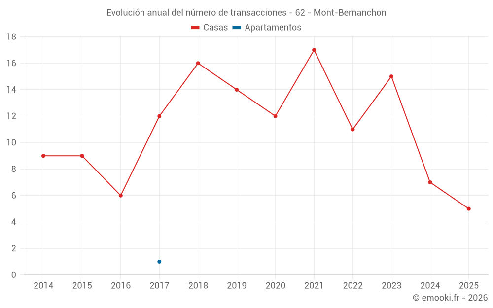 Evolución anual del número de transacciones - 62 - Mont-Bernanchon
