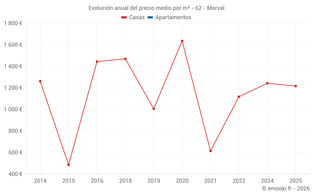 Evolución anual del precio medio por m² - 62 - Morval