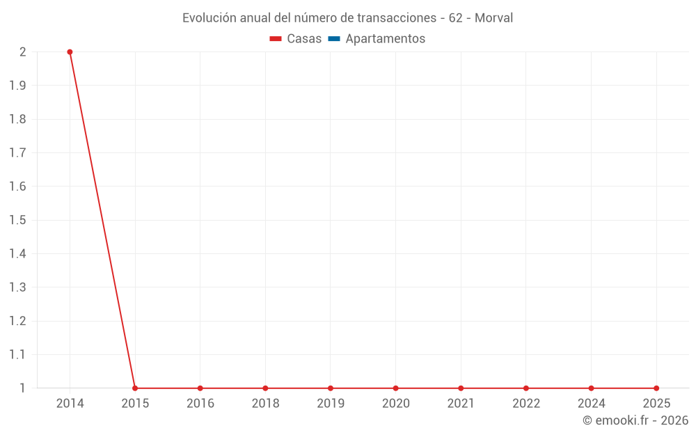 Evolución anual del número de transacciones - 62 - Morval